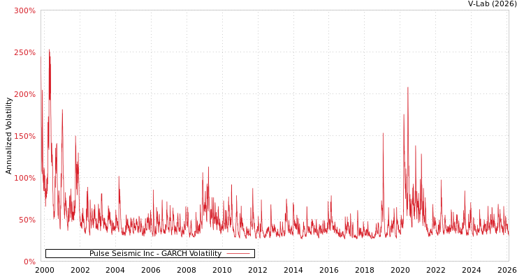 graph of Pulse Seismic Inc GARCH