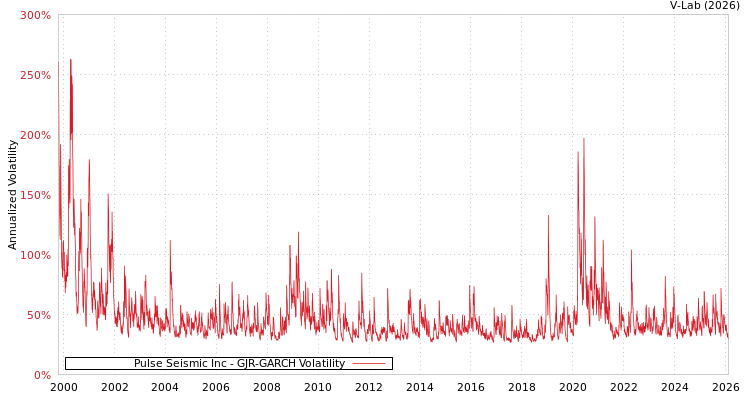 graph of Pulse Seismic Inc GJR-GARCH