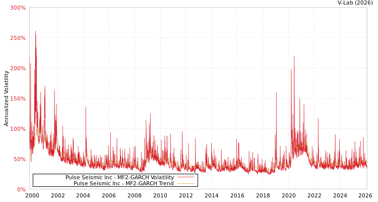 graph of Pulse Seismic Inc MF2-GARCH