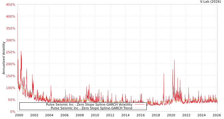 graph of Pulse Seismic Inc S0GARCH