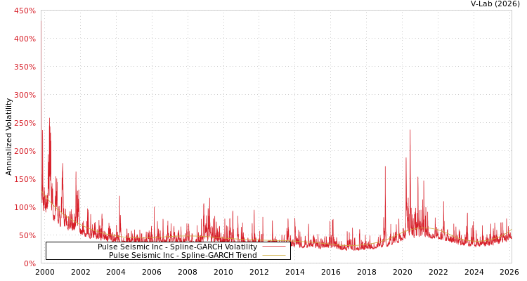 graph of Pulse Seismic Inc SGARCH