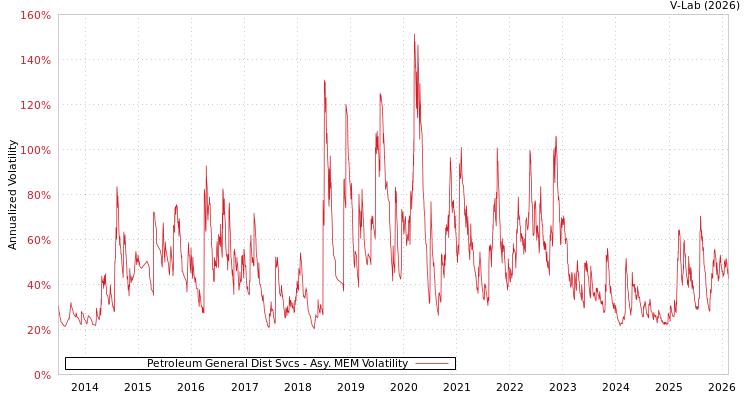 graph of Petroleum General Dist Svcs AMEM