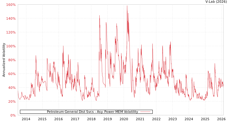 graph of Petroleum General Dist Svcs APMEM