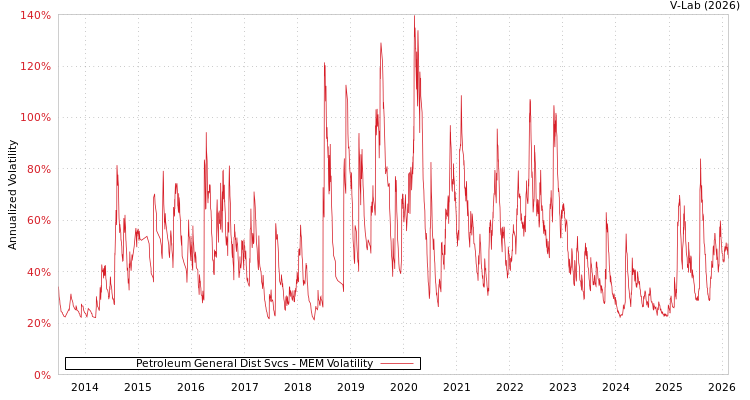graph of Petroleum General Dist Svcs MEM