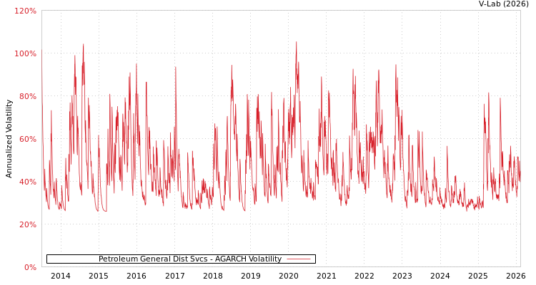 graph of Petroleum General Dist Svcs AGARCH