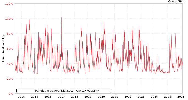 graph of Petroleum General Dist Svcs APARCH