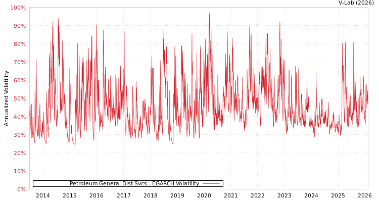 graph of Petroleum General Dist Svcs EGARCH
