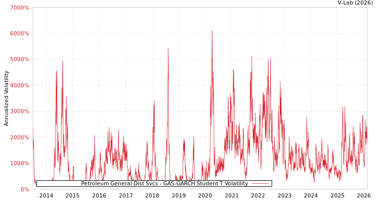 graph of Petroleum General Dist Svcs GAS-GARCH-T