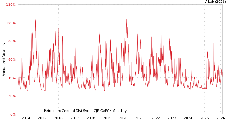graph of Petroleum General Dist Svcs GJR-GARCH