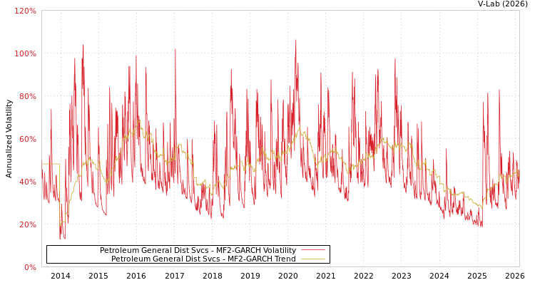 graph of Petroleum General Dist Svcs MF2-GARCH