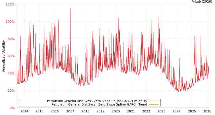 graph of Petroleum General Dist Svcs S0GARCH