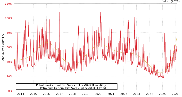 graph of Petroleum General Dist Svcs SGARCH