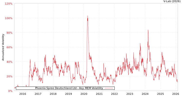 graph of Phoenix Spree Deutschland Ltd AMEM