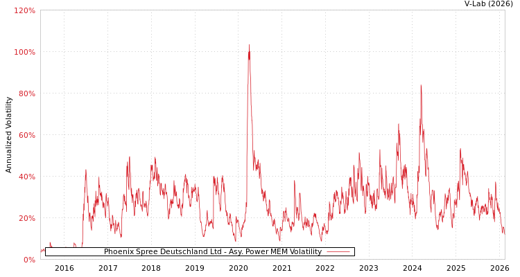 graph of Phoenix Spree Deutschland Ltd APMEM