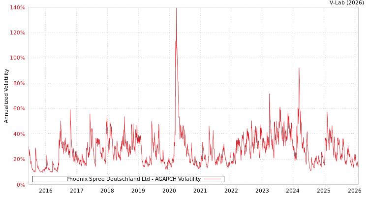 graph of Phoenix Spree Deutschland Ltd AGARCH