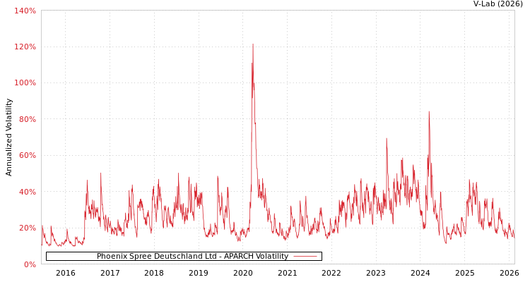 graph of Phoenix Spree Deutschland Ltd APARCH