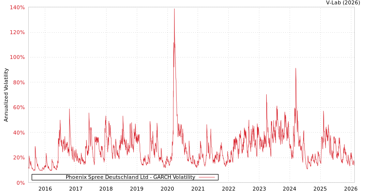 graph of Phoenix Spree Deutschland Ltd GARCH