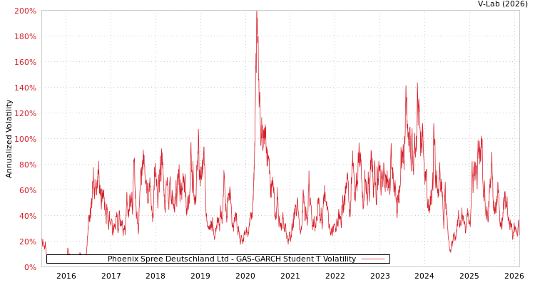 graph of Phoenix Spree Deutschland Ltd GAS-GARCH-T