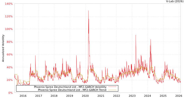 graph of Phoenix Spree Deutschland Ltd MF2-GARCH