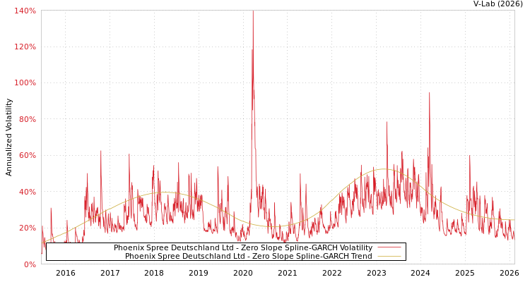 graph of Phoenix Spree Deutschland Ltd S0GARCH