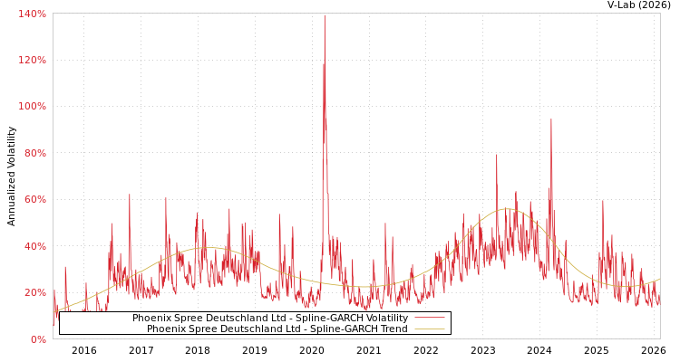 graph of Phoenix Spree Deutschland Ltd SGARCH