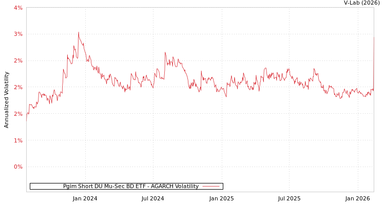 graph of Pgim Short DU Mu-Sec BD ETF AGARCH