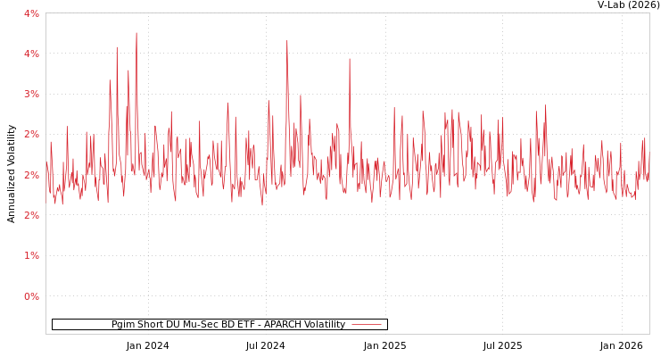 graph of Pgim Short DU Mu-Sec BD ETF APARCH