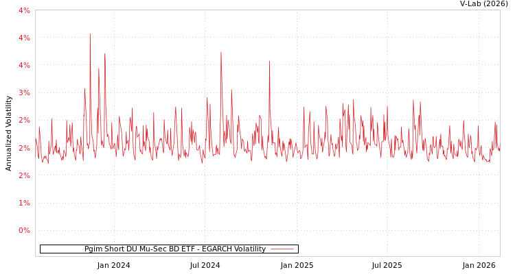 graph of Pgim Short DU Mu-Sec BD ETF EGARCH