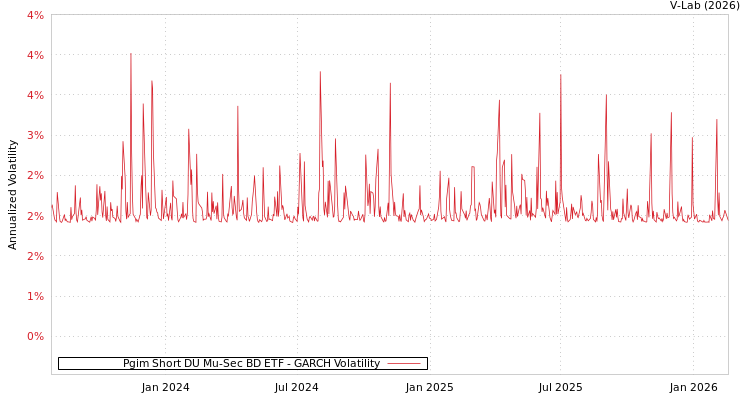 graph of Pgim Short DU Mu-Sec BD ETF GARCH