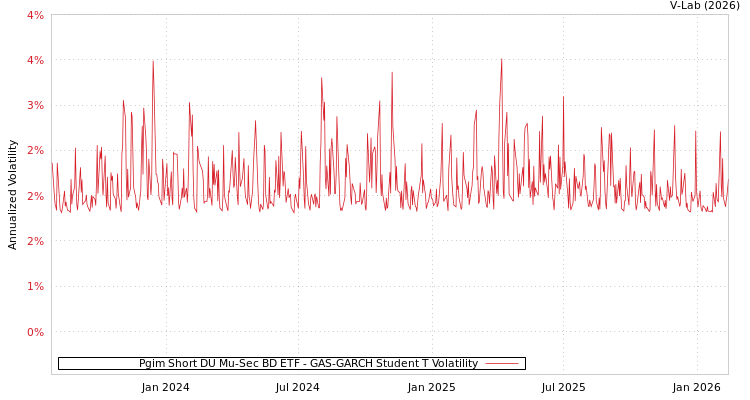 graph of Pgim Short DU Mu-Sec BD ETF GAS-GARCH-T