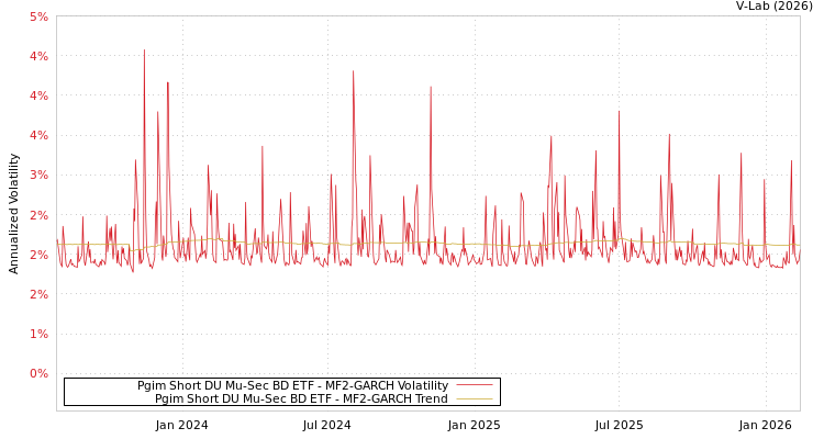 graph of Pgim Short DU Mu-Sec BD ETF MF2-GARCH