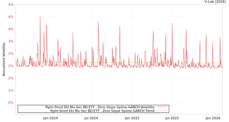 graph of Pgim Short DU Mu-Sec BD ETF S0GARCH