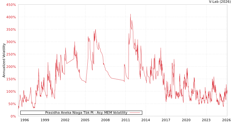graph of Prasidha Aneka Niaga Tbk Pt AMEM