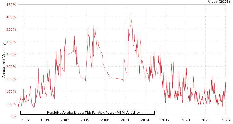 graph of Prasidha Aneka Niaga Tbk Pt APMEM
