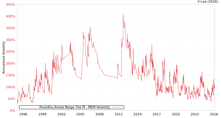 graph of Prasidha Aneka Niaga Tbk Pt MEM