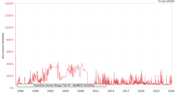 graph of Prasidha Aneka Niaga Tbk Pt AGARCH