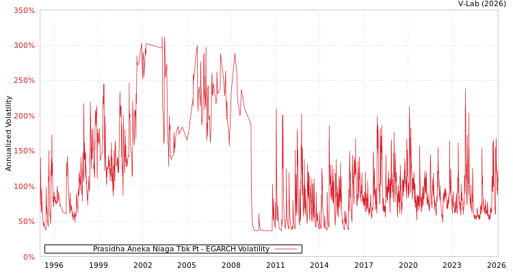 graph of Prasidha Aneka Niaga Tbk Pt EGARCH