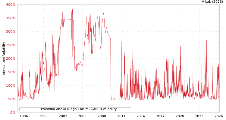 graph of Prasidha Aneka Niaga Tbk Pt GARCH