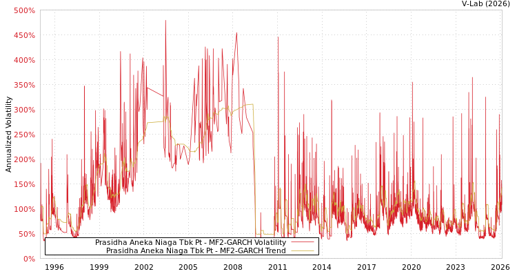 graph of Prasidha Aneka Niaga Tbk Pt MF2-GARCH