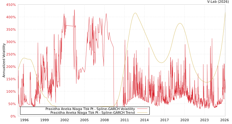 graph of Prasidha Aneka Niaga Tbk Pt SGARCH