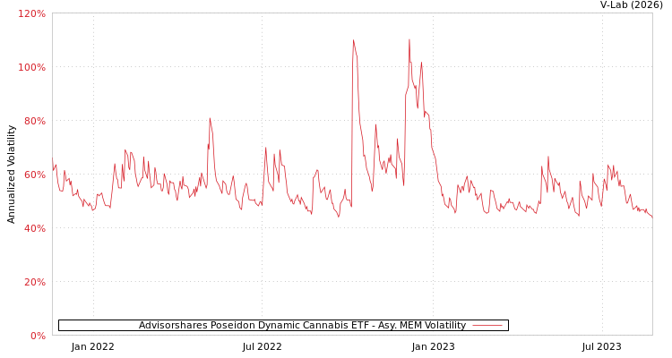 graph of Advisorshares Poseidon Dynamic Cannabis ETF AMEM