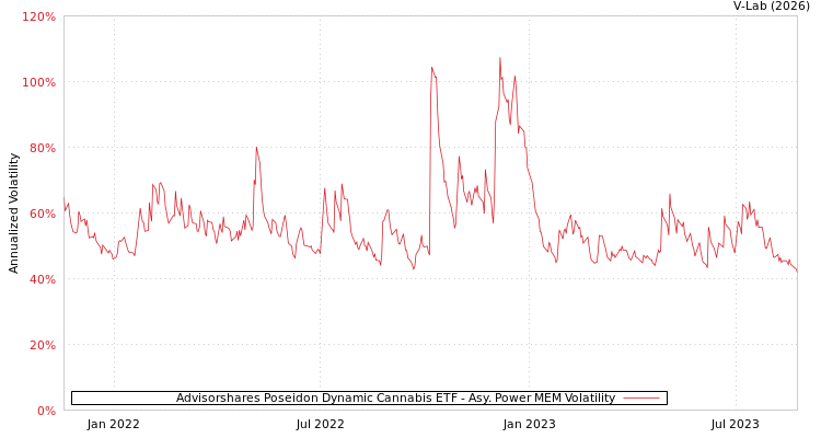graph of Advisorshares Poseidon Dynamic Cannabis ETF APMEM