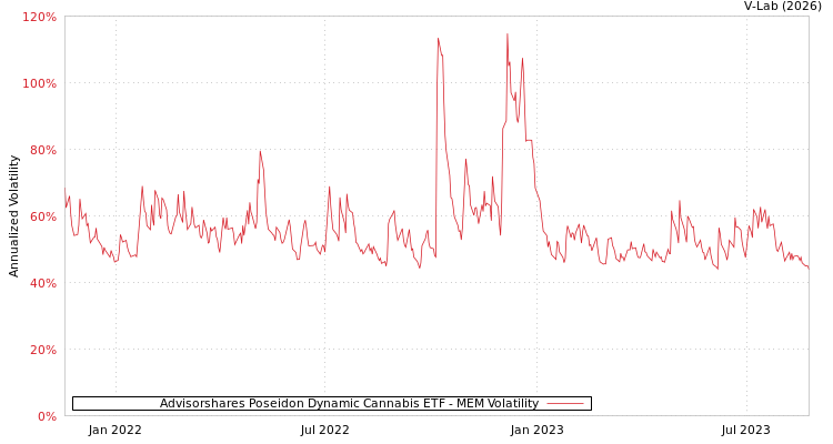 graph of Advisorshares Poseidon Dynamic Cannabis ETF MEM