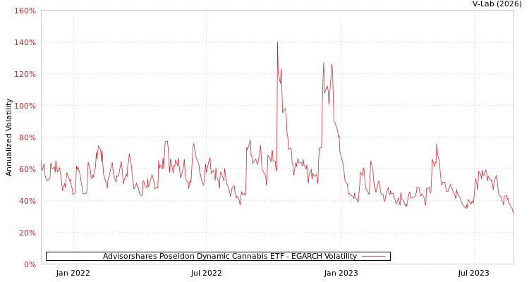 graph of Advisorshares Poseidon Dynamic Cannabis ETF EGARCH