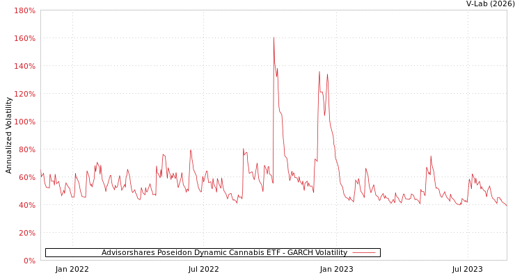 graph of Advisorshares Poseidon Dynamic Cannabis ETF GARCH