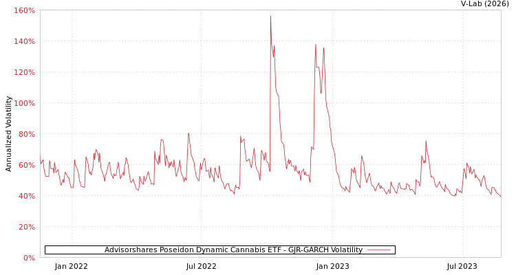 graph of Advisorshares Poseidon Dynamic Cannabis ETF GJR-GARCH