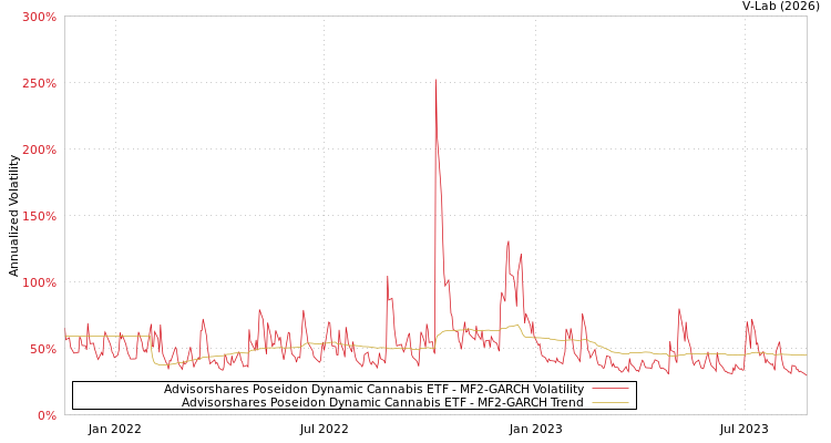 graph of Advisorshares Poseidon Dynamic Cannabis ETF MF2-GARCH