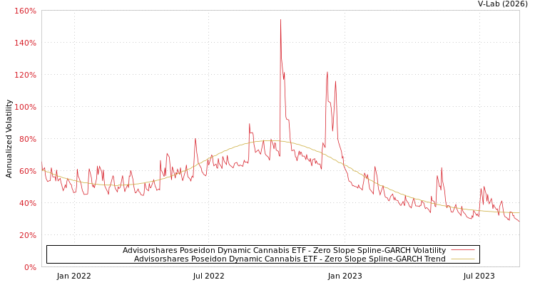 graph of Advisorshares Poseidon Dynamic Cannabis ETF S0GARCH