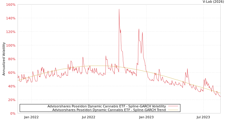 graph of Advisorshares Poseidon Dynamic Cannabis ETF SGARCH