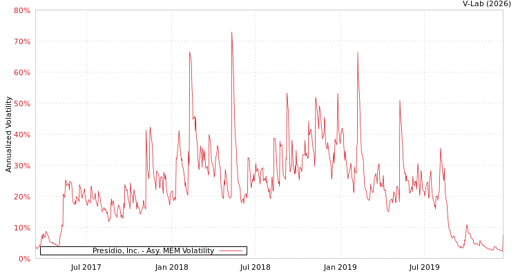 graph of Presidio, Inc. AMEM